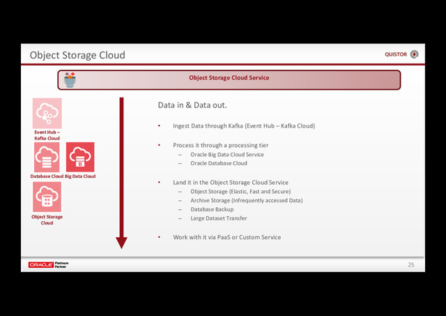 25
Object Storage Cloud
Object Storage
Cloud
Data in & Data out.
• Ingest Data through Kafka (Event Hub – Kafka Cloud)
• Process it through a processing tier
– Oracle Big Data Cloud Service
– Oracle Database Cloud
• Land it in the Object Storage Cloud Service
– Object Storage (Elastic, Fast and Secure)
– Archive Storage (Infrequently accessed Data)
– Database Backup
– Large Dataset Transfer
• Work with it via PaaS or Custom Service
Database Cloud
Event Hub –
Kafka Cloud
Big Data Cloud
Object Storage Cloud Service
