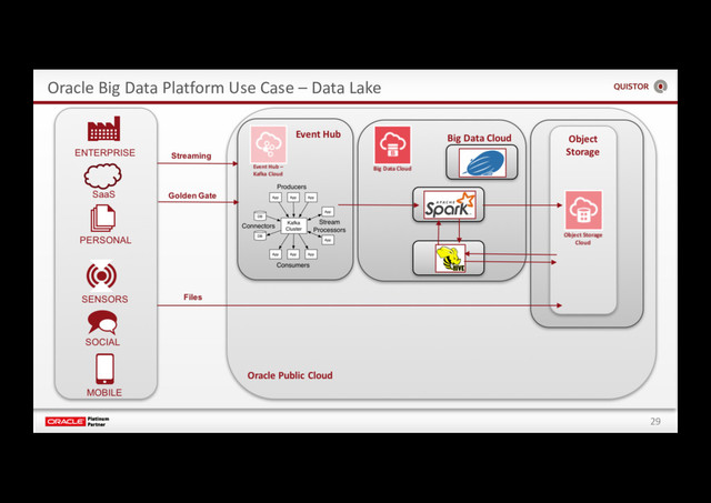 29
Oracle Big Data Platform Use Case – Data Lake
