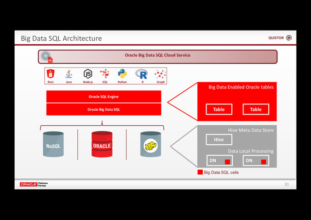 31
Big Data SQL Architecture
Oracle Big Data SQL Cloud Service
