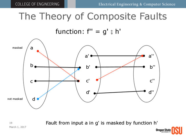 The Theory of Composite Faults
March 1, 2017
19
function: f'' = g' ⨾ h'
a
b
c
d
a'
b'
c'
d'
a''
b''
c''
d''
not masked
masked
Fault from input a in g' is masked by function h'
