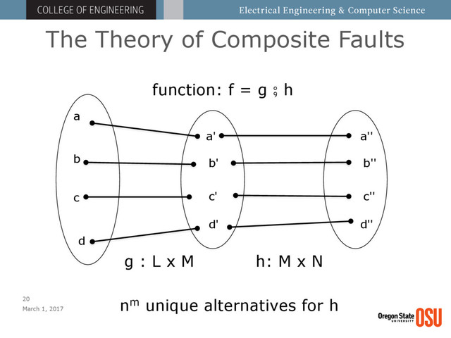 The Theory of Composite Faults
March 1, 2017
20
g : L x M h: M x N
a
b
c
d
a'
b'
c'
d'
a''
b''
c''
d''
function: f = g ⨾ h
nm unique alternatives for h
