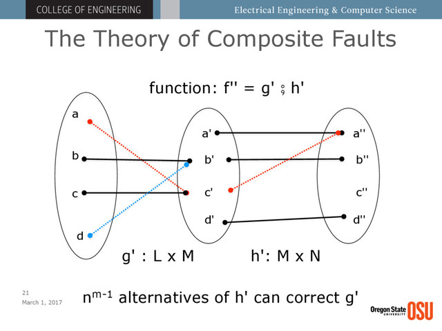 The Theory of Composite Faults
March 1, 2017
21
g' : L x M h': M x N
function: f'' = g' ⨾ h'
nm-1 alternatives of h' can correct g'
a
b
c
d
a'
b'
c'
d'
a''
b''
c''
d''
