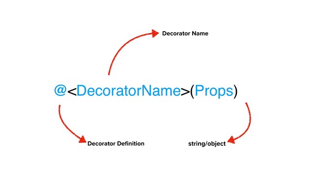 @(Props)
Decorator Name
Decorator Deﬁnition string/object
