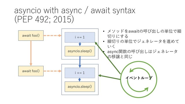 asyncio with async / await syntax
(PEP 492; 2015)
await foo()
i += 1
asyncio.sleep()
await foo()
i += 1
asyncio.sleep()
• メソッドをawaitの呼び出しの単位で細
切りにする
• 細切りの単位でジェネレータを進めて
いく
• async関数の呼び出しはジェネレータ
の移譲と同じ
イベントループ
