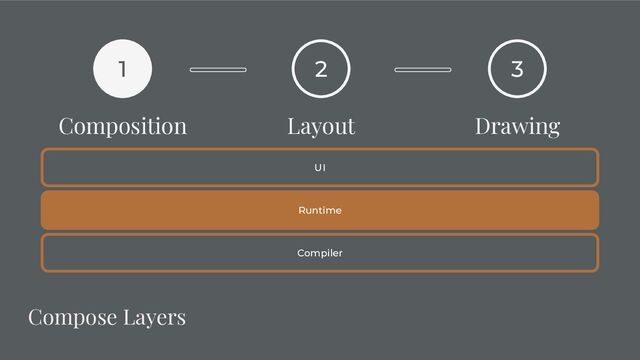 Compose Layers
UI
Compiler
Runtime
1
Composition
2
Layout
3
Drawing
