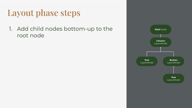 Layout phase steps
Column
LayoutNode
Button
LayoutNode
Text
LayoutNode
Text
LayoutNode
Root Node
1. Add child nodes bottom-up to the
root node
