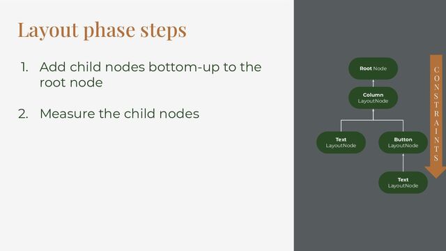 Layout phase steps
Column
LayoutNode
Button
LayoutNode
Text
LayoutNode
Text
LayoutNode
Root Node
1. Add child nodes bottom-up to the
root node
2. Measure the child nodes
C
O
N
S
T
R
A
I
N
T
S
