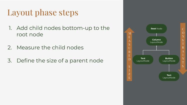 Layout phase steps
Column
LayoutNode
Button
LayoutNode
Text
LayoutNode
Text
LayoutNode
Root Node
1. Add child nodes bottom-up to the
root node
2. Measure the child nodes
3. Deﬁne the size of a parent node
C
O
N
S
T
R
A
I
N
T
S
M
E
A
S
U
R
E
D
S
I
Z
E

