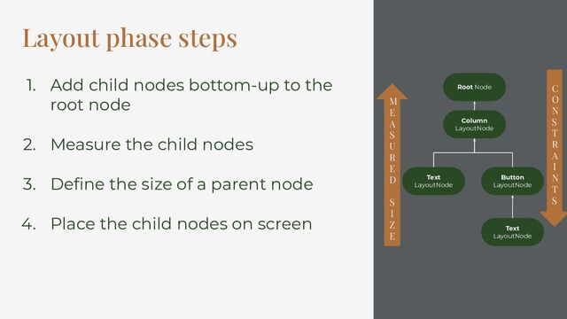 Layout phase steps
Column
LayoutNode
Button
LayoutNode
Text
LayoutNode
Text
LayoutNode
Root Node
1. Add child nodes bottom-up to the
root node
2. Measure the child nodes
3. Deﬁne the size of a parent node
4. Place the child nodes on screen
C
O
N
S
T
R
A
I
N
T
S
M
E
A
S
U
R
E
D
S
I
Z
E
