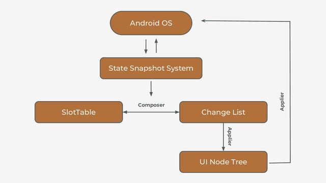 SlotTable
Android OS
Composer
Applier
UI Node Tree
State Snapshot System
Change List
Applier
