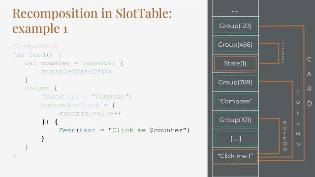 Recomposition in SlotTable:
example 1
@Composable
fun Card() {
val counter = remember {
mutableStateOf(0)
}
Column {
Text(text = "Compose")
Button(onClick = {
counter.value++
}) {
Text(text = "Click me $counter")
}
}
}
Group(456)
…..
Group(789)
“Compose”
Group(101)
“Click me 1”
C
A
R
D
C
O
L
U
M
N
B
U
T
T
O
N
{ ... }
Group(123)
State(1)
R
E
M
E
M
B
E
R
