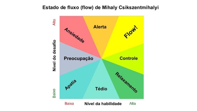 Estado de fluxo (flow) de Mihaly Csikszentmihalyi
