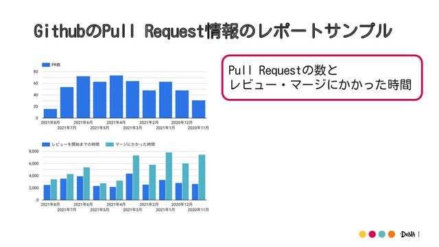 GithubのPull Request情報のレポートサンプル
Pull Requestの数と
レビュー・マージにかかった時間
