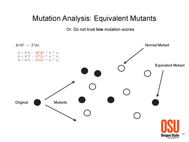 Δ=b2 – 22ac
d = b^2 - (2^2) * a * c; 
d = b^2 - (2*2) * a * c; 
d = b^2 - (2+2) * a * c;
15
Mutation Analysis: Equivalent Mutants
Mutants
Original
Equivalent Mutant
Normal Mutant
Or: Do not trust low mutation scores
