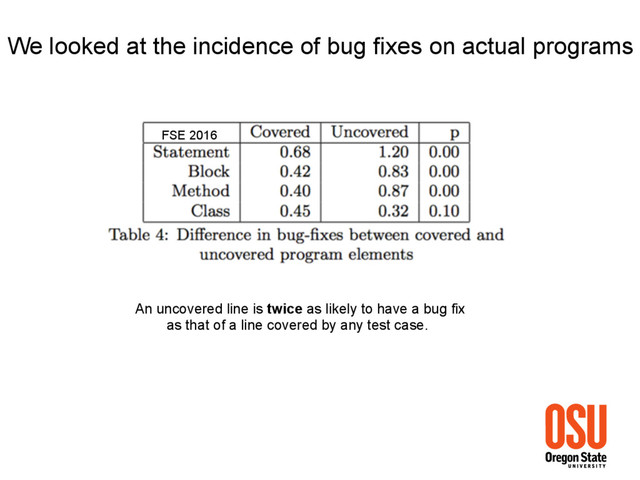 FSE 2016
We looked at the incidence of bug fixes on actual programs
An uncovered line is twice as likely to have a bug fix
as that of a line covered by any test case.
