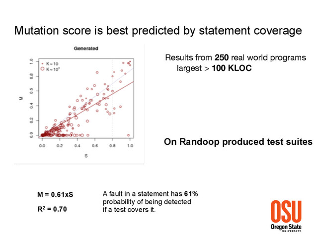 Mutation score is best predicted by statement coverage
A fault in a statement has 61%
probability of being detected
if a test covers it.
M = 0.61xS
R2 = 0.70
Results from 250 real world programs

largest > 100 KLOC
On Randoop produced test suites
