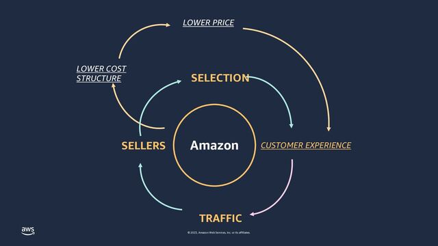 © 2023, Amazon Web Services, Inc. or its affiliates.
Amazon
LOWER COST
STRUCTURE
LOWER PRICE
CUSTOMER EXPERIENCE
TRAFFIC
SELLERS
SELECTION
