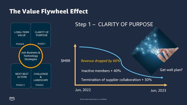 © 2023, Amazon Web Services, Inc. or its affiliates.
The Value Flywheel Effect
LONG-TERM
VALUE
CLARITY OF
PURPOSE
PHASE 3
PHASE1
PHASE4
PHASE2
Join Business &
Technology
Strategies
CHALLENGE
&
LANDSCAPE
NEXT BEST
ACTION
Step 1 – CLARITY OF PURPOSE
$MRR
Jun, 2022 Jun, 2023
Get well plan?
Revenue dropped by 60%
Inactive members + 40%
Termination of supplier collaboration + 30%

