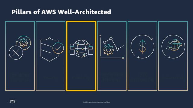© 2023, Amazon Web Services, Inc. or its affiliates.
Pillars of AWS Well-Architected
Cost
Optimization
Reliability
Security
Operational
Excellence
Performance
Efficiency
Sustainability
