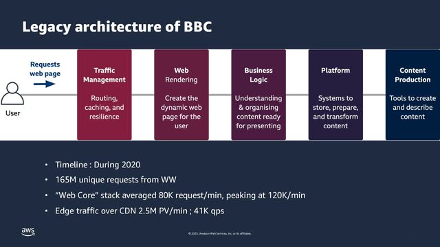 © 2023, Amazon Web Services, Inc. or its affiliates.
Legacy architecture of BBC
47
• Timeline : During 2020
• 165M unique requests from WW
• “Web Core” stack averaged 80K request/min, peaking at 120K/min
• Edge traffic over CDN 2.5M PV/min ; 41K qps
