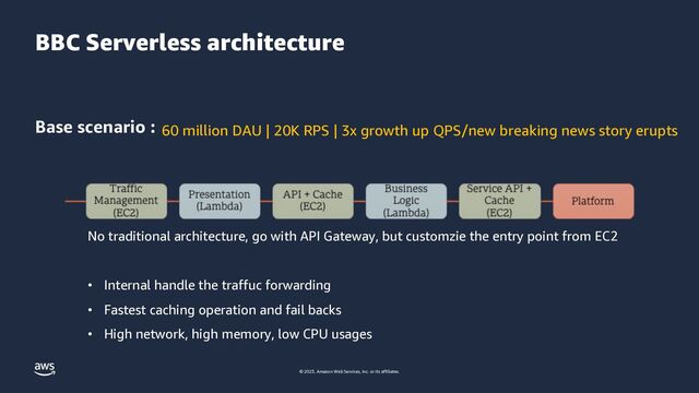 © 2023, Amazon Web Services, Inc. or its affiliates.
BBC Serverless architecture
60 million DAU | 20K RPS | 3x growth up QPS/new breaking news story erupts
Base scenario :
No traditional architecture, go with API Gateway, but customzie the entry point from EC2
• Internal handle the traffuc forwarding
• Fastest caching operation and fail backs
• High network, high memory, low CPU usages
