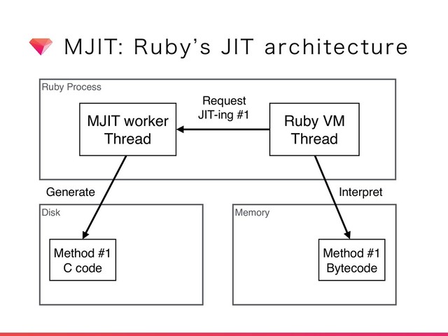 .+*53VCZ`T+*5BSDIJUFDUVSF
Ruby Process
Disk Memory
Method #1
Bytecode
Ruby VM
Thread
Interpret
Request
JIT-ing #1
Method #1
C code
MJIT worker
Thread
Generate
