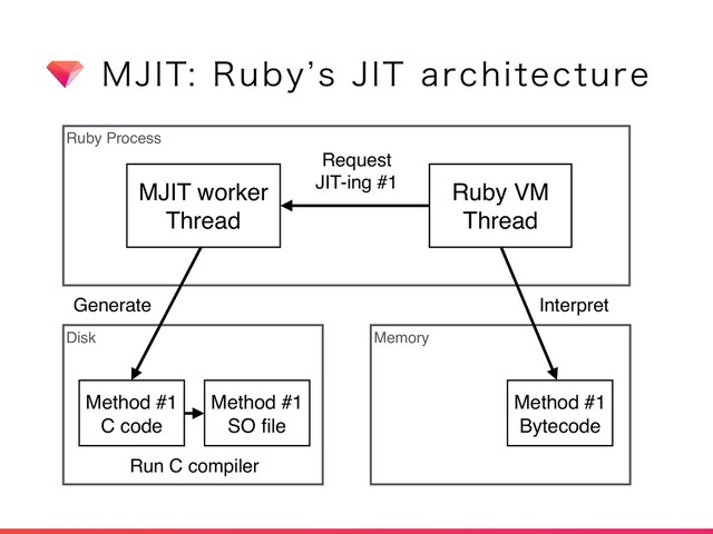 .+*53VCZ`T+*5BSDIJUFDUVSF
Ruby Process
Disk Memory
Method #1
Bytecode
Ruby VM
Thread
Interpret
Request
JIT-ing #1
Method #1
C code
MJIT worker
Thread
Generate
Method #1
SO ﬁle
Run C compiler
