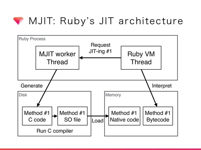 .+*53VCZ`T+*5BSDIJUFDUVSF
Ruby Process
Disk Memory
Method #1
Bytecode
Ruby VM
Thread
Interpret
Request
JIT-ing #1
Method #1
C code
MJIT worker
Thread
Generate
Method #1
SO ﬁle
Run C compiler
Method #1
Native code
Load
