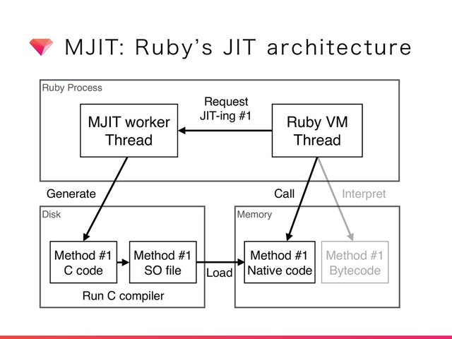 .+*53VCZ`T+*5BSDIJUFDUVSF
Ruby Process
Disk Memory
Method #1
Bytecode
Interpret
Request
JIT-ing #1
Method #1
C code
MJIT worker
Thread
Generate
Method #1
SO ﬁle
Run C compiler
Method #1
Native code
Load
Ruby VM
Thread
Call
