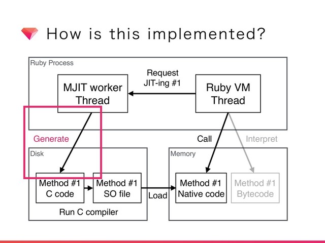)PXJTUIJTJNQMFNFOUFE
Ruby Process
Disk Memory
Method #1
Bytecode
Interpret
Request
JIT-ing #1
Method #1
C code
MJIT worker
Thread
Generate
Method #1
SO ﬁle
Run C compiler
Method #1
Native code
Load
Ruby VM
Thread
Call
