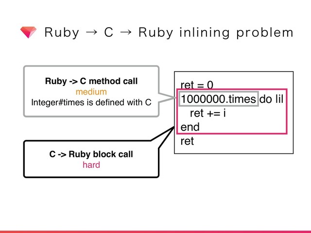 ret = 0
1000000.times do |i|
ret += i
end
ret
Ruby -> C method call
medium
Integer#times is deﬁned with C
C -> Ruby block call
hard
3VCZˠ$ˠ3VCZJOMJOJOHQSPCMFN
