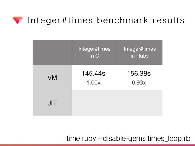 *OUFHFSUJNFTCFODINBSLSFTVMUT
Integer#times
in C
Integer#times
in Ruby
VM
145.44s
1.00x
156.38s
0.93x
JIT
time ruby --disable-gems times_loop.rb
