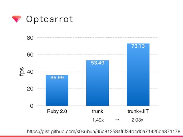 0QUDBSSPU
GQT





Ruby 2.0 trunk trunk+JIT



1.49x → 2.03x
https://gist.github.com/k0kubun/95c81358af6f34b4d0a71425da871178
