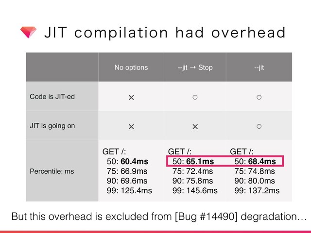 +*5DPNQJMBUJPOIBEPWFSIFBE
No options --jit → Stop --jit
Code is JIT-ed × ○ ○
JIT is going on × × ○
Percentile: ms
GET /:
50: 60.4ms
75: 66.9ms
90: 69.6ms
99: 125.4ms
GET /:
50: 65.1ms
75: 72.4ms
90: 75.8ms
99: 145.6ms
GET /:
50: 68.4ms
75: 74.8ms
90: 80.0ms
99: 137.2ms
But this overhead is excluded from [Bug #14490] degradation…
