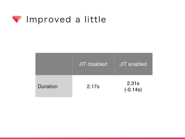*NQSPWFEBMJUUMF
JIT disabled JIT enabled
Duration 2.17s
2.31s
(-0.14s)
