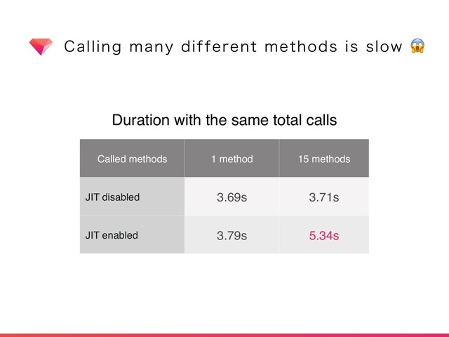 $BMMJOHNBOZEJGGFSFOUNFUIPETJTTMPX
Called methods 1 method 15 methods
JIT disabled 3.69s 3.71s
JIT enabled 3.79s 5.34s
Duration with the same total calls
