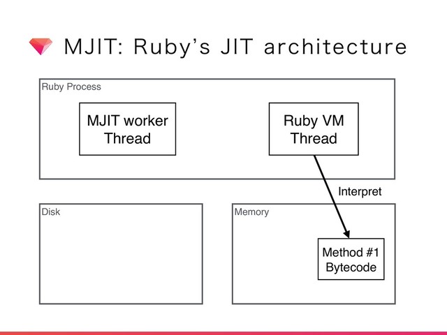 .+*53VCZ`T+*5BSDIJUFDUVSF
Ruby Process
Disk Memory
MJIT worker
Thread
Method #1
Bytecode
Ruby VM
Thread
Interpret
