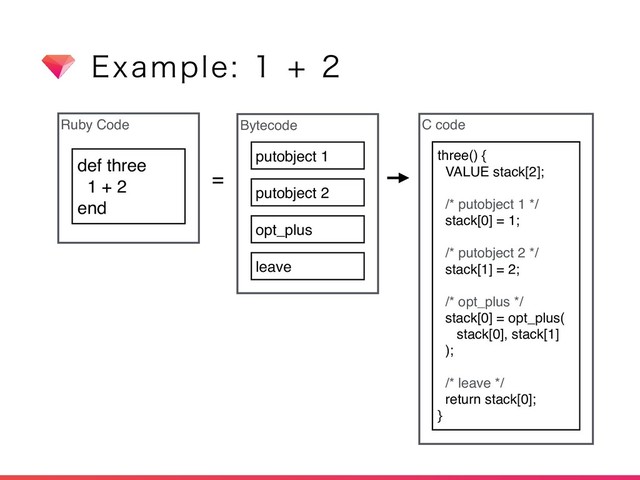 &YBNQMF
Ruby Code
def three
1 + 2
end
Bytecode
putobject 1
putobject 2
opt_plus
leave
=
C code
three() {
VALUE stack[2];
/* putobject 1 */
stack[0] = 1;
/* putobject 2 */
stack[1] = 2;
/* opt_plus */
stack[0] = opt_plus(
stack[0], stack[1]
);
/* leave */
return stack[0];
}
