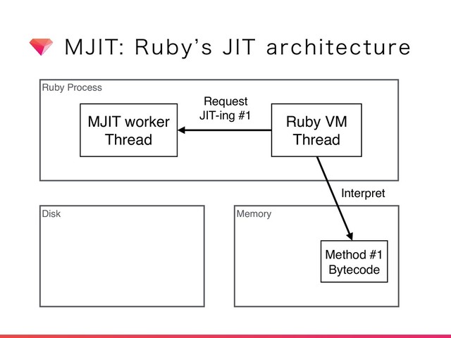 .+*53VCZ`T+*5BSDIJUFDUVSF
Ruby Process
Disk Memory
MJIT worker
Thread
Method #1
Bytecode
Ruby VM
Thread
Interpret
Request
JIT-ing #1
