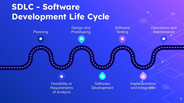 SDLC - Software
Development Life Cycle
7
1 3 5
6
4
2
Planning
Design and
Prototyping
Software
Testing
Feasibility or
Requirements
of Analysis
Software
Development
Implementation
and Integration
Operations and
Maintenance
7

