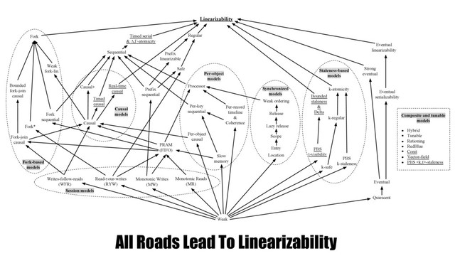 Linearizability
Sequential
Regular
Safe
Eventual
Causal+ Real-time
causal
Causal
Read-your-writes
(RYW)
Monotonic Reads
(MR)
Writes-follow-reads
(WFR)
Monotonic Writes
(MW)
PRAM
(FIFO)
Fork
Fork*
Fork-join
causal
Bounded
fork-join
causal
Fork
sequential
Eventual
linearizability
Timed serial
& ∆,Γ-atomicity
Processor
Fork-based
models
Slow
memory
Per-object
models
Per-record
timeline
&
Coherence
Timed
causal
Bounded
staleness
&
Delta
Weak
fork-lin.
Strong
eventual
Quiescent
Weak
k-regular
k-safe
PBS
k-staleness
k-atomicity
Release
Weak ordering
Location
Scope
Lazy release
Entry
Synchronized
models
Causal
models
Staleness-based
models
Per-object
causal
Per-key
sequential
Prefix
linearizable
Prefix
sequential
PBS
t-visibility
Hybrid
Tunable
Rationing
RedBlue
Conit
Vector-field
PBS -staleness
Composite and tunable
models
Session models
Eventual
serializability
All Roads Lead To Linearizability

