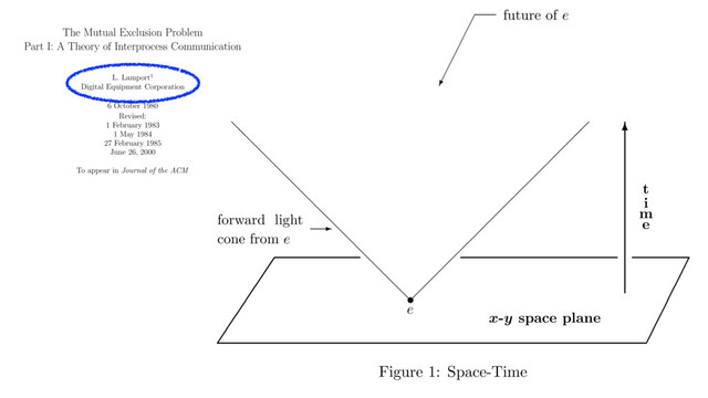 s
@
@
@
@
@
@
@
@
@
@
@
@
@
e
forward light
cone from e
-
future of e
↵
x
-
y
space plane
t
i
m
e
⌦
⌦
⌦
⌦
⌦
⌦
⌦
6
Figure 1: Space-Time
The Mutual Exclusion Problem
Part I: A Theory of Interprocess Communication
L. Lamport1
Digital Equipment Corporation
6 October 1980
Revised:
1 February 1983
1 May 1984
27 February 1985
June 26, 2000
To appear in
Journal of the ACM
1Most of this work was performed while the author was at SRI International,
where it was supported in part by the National Science Foundation under grant
number MCS-7816783.
