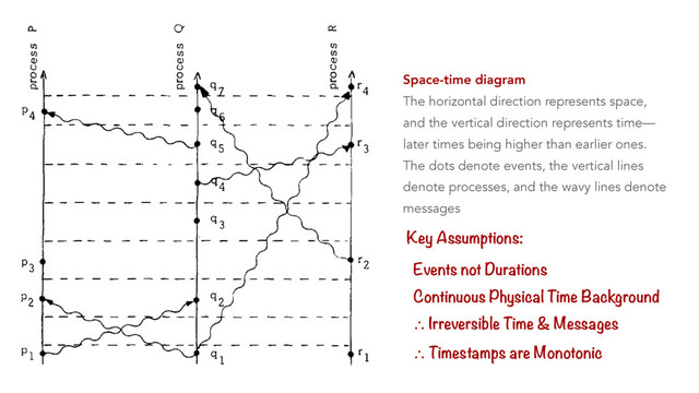 Space-time diagram
The horizontal direction represents space,
and the vertical direction represents time—
later times being higher than earlier ones.
The dots denote events, the vertical lines
denote processes, and the wavy lines denote
messages
Key Assumptions:
Events not Durations
Continuous Physical Time Background
∴ Irreversible Time & Messages
∴ Timestamps are Monotonic
Fig. 3.
CY n¢
8 8 8
c~! ~ ~iLql ~ .r 4
condition C2 means that every mess
a tick line. From the pictorial meanin
see why these two conditions impl
dition.
We can consider the tick lines to
nate lines of some Cartesian coordina
time. We can redraw Figure 2 to str
dinate lines, thus obtaining Figure 3
alternate way of representing the sam
as Figure 2. Without introducing the
time into the system (which requires i
clocks), there is no way to decide whi
is a better representation.
The reader may find it helpful
dimensional spatial network of proce
three-dimensional space-time diagr
messages are still represented by l
become two-dimensional surfaces.
Let us now assume that the proce
and the events represent certain a
