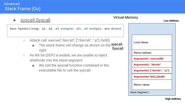 Advanced
Stack Frame (Go)
Stack Segment ↑
High Address
Virtual Memory
Low Address
Arguments1: execve(59)
Return values
syscall.
Syscall
Arguments2: “/bin/sh”
Arguments3: [“/bin/sh”, “-p”]
Arguments4: NULL(0x00)
Return address
Local Values
● syscall.Syscall
○ Attack call: execve(“/bin/sh”, [“/bin/sh”, “-p”], 0x00)
■ The stack frame will change as shown on the
right
○ As NX bit (DEP) is enable, we are unable to inject
shellcode into the stack segment
■ We call the syscall function contained in the
executable ﬁle to call the syscall
func Syscall(trap, a1, a2, a3 uintptr) (r1, r2 uintptr, err Errno)
