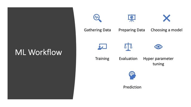 ML Workflow
Gathering Data Preparing Data Choosing a model
Training Evaluation Hyper parameter
tuning
Prediction

