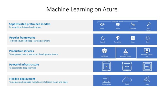 Sophisticated pretrained models
To simplify solution development
Azure
Databricks
Machine Learning
VMs
Popular frameworks
To build advanced deep learning solutions
TensorFlow Keras
Pytorch Onnx
Azure
Machine Learning
Language
Speech
…
Azure
Search
Vision
On-premises Cloud Edge
Productive services
To empower data science and development teams
Powerful infrastructure
To accelerate deep learning
Flexible deployment
To deploy and manage models on intelligent cloud and edge
Machine Learning on Azure
Cognitive Services
