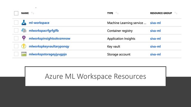 Azure ML Workspace Resources

