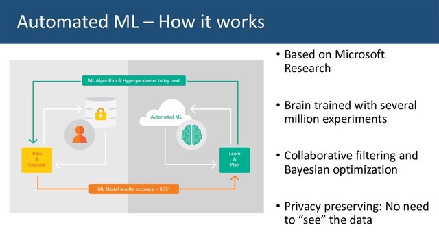 • Based on Microsoft
Research
• Brain trained with several
million experiments
• Collaborative filtering and
Bayesian optimization
• Privacy preserving: No need
to “see” the data
Automated ML – How it works
