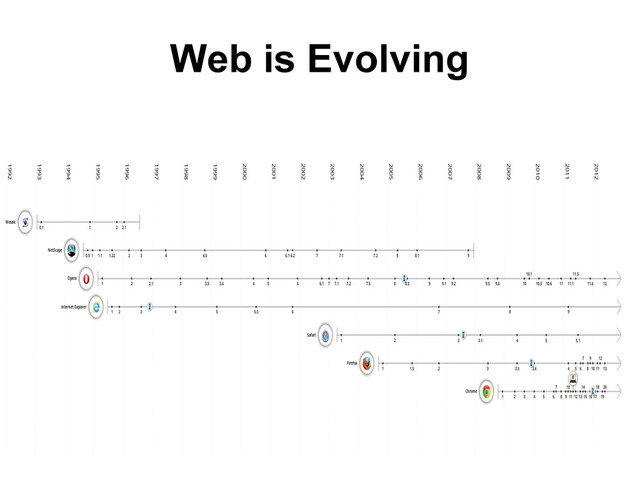 Web is Evolving
