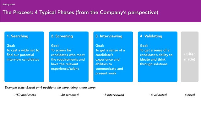 The Process: 4 Typical Phases (from the Company’s perspective)
Background
~150 applicants ~30 screened ~8 interviewed ~4 validated 4 hired
1. Searching
Goal:
To cast a wide net to
ﬁnd our potential
interview candidates
Example stats: Based on 4 positions we were hiring, there were:
2. Screening
Goal:
To screen for
candidates who meet
the requirements and
have the relevant
experience/talent
3. Interviewing
Goal:
To get a sense of a
candidate’s
experience and
abilities to
communicate and
present work
4. Validating
Goal:
To get a sense of a
candidate’s ability to
ideate and think
through solutions
(Offer
made)

